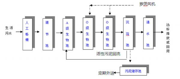 生活污水處理設備