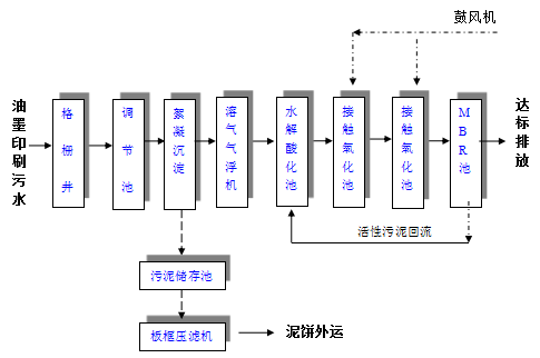 油墨污水處理設備