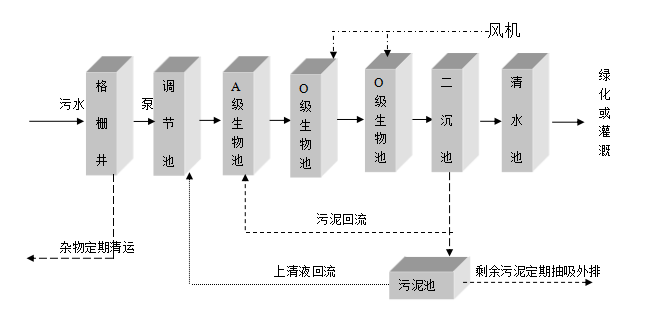 商場(chǎng)污水處理設(shè)備