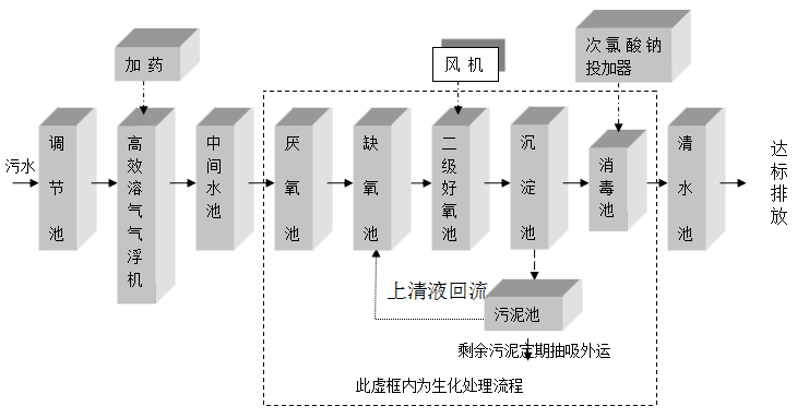 洗滌污水處理設(shè)備