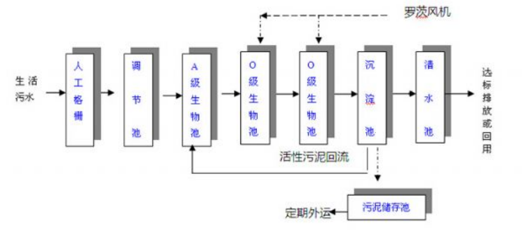 小區(qū)生活污水處理設(shè)備